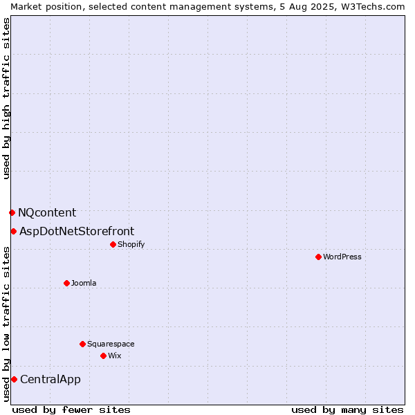Market position of CentralApp vs. AspDotNetStorefront vs. NQcontent