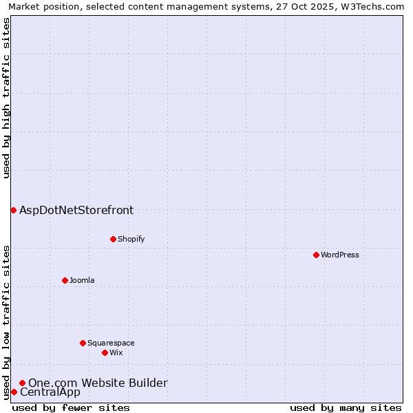 Market position of One.com Website Builder vs. CentralApp vs. AspDotNetStorefront