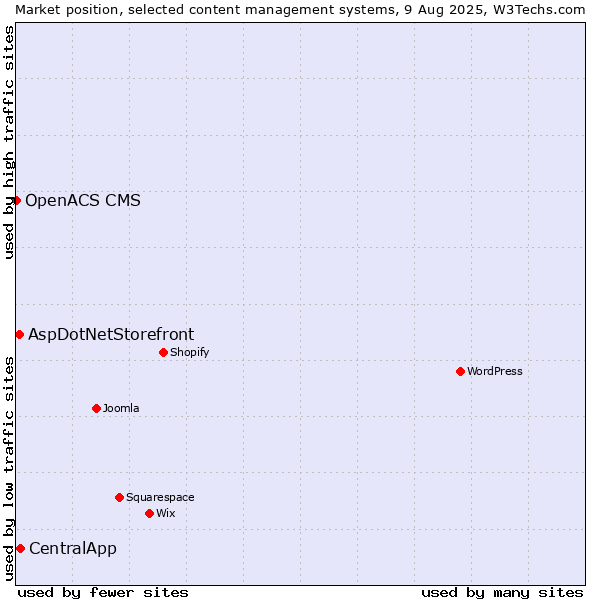 Market position of CentralApp vs. AspDotNetStorefront vs. OpenACS CMS