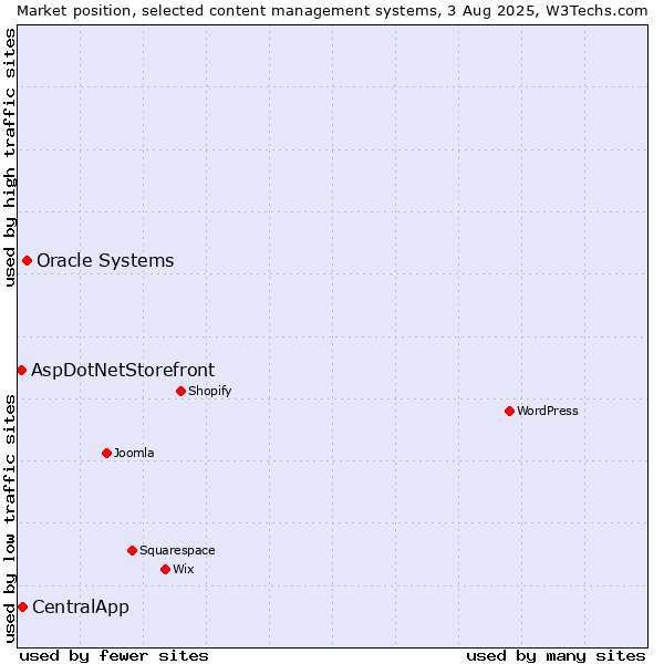 Market position of Oracle Systems vs. CentralApp vs. AspDotNetStorefront