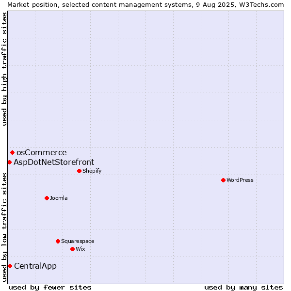 Market position of osCommerce vs. CentralApp vs. AspDotNetStorefront