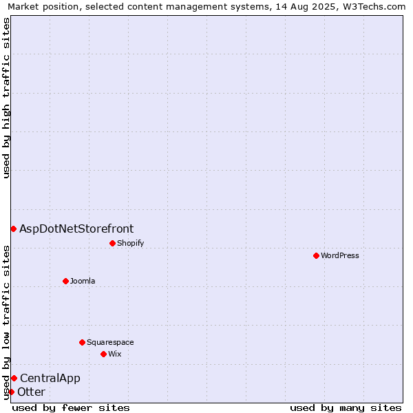 Market position of CentralApp vs. AspDotNetStorefront vs. Otter