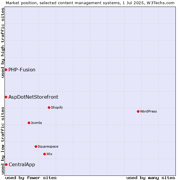 Market position of CentralApp vs. AspDotNetStorefront vs. PHP-Fusion