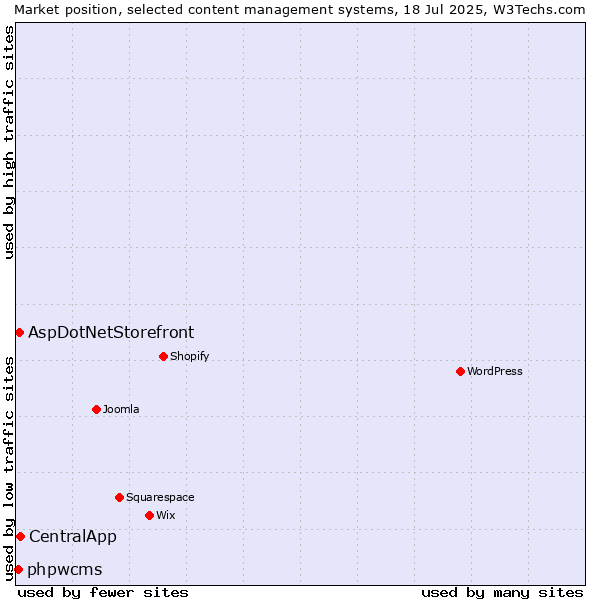 Market position of CentralApp vs. AspDotNetStorefront vs. phpwcms