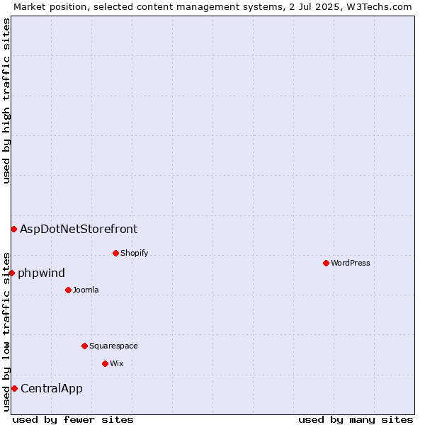 Market position of CentralApp vs. AspDotNetStorefront vs. phpwind
