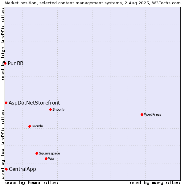 Market position of CentralApp vs. AspDotNetStorefront vs. PunBB