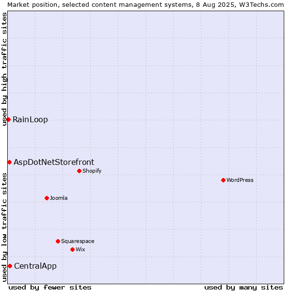 Market position of CentralApp vs. AspDotNetStorefront vs. RainLoop