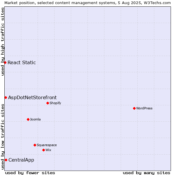 Market position of CentralApp vs. AspDotNetStorefront vs. React Static