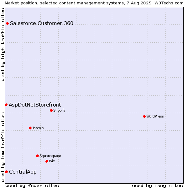 Market position of Salesforce Customer 360 vs. CentralApp vs. AspDotNetStorefront