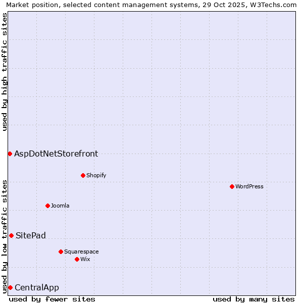 Market position of SitePad vs. CentralApp vs. AspDotNetStorefront