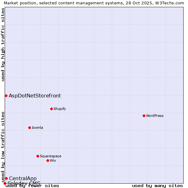 Market position of CentralApp vs. AspDotNetStorefront vs. Solodev CMS