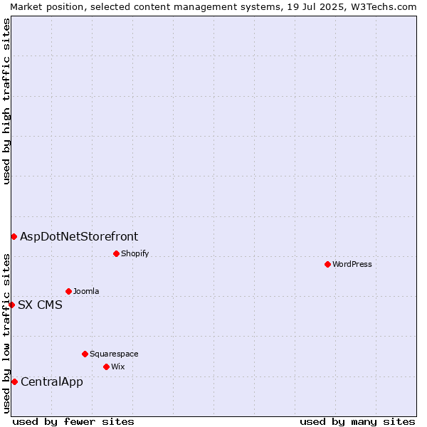 Market position of CentralApp vs. AspDotNetStorefront vs. SX CMS