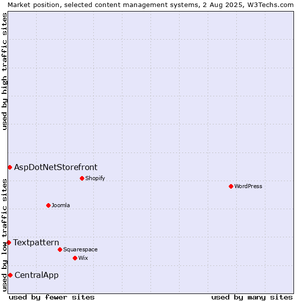 Market position of CentralApp vs. AspDotNetStorefront vs. Textpattern