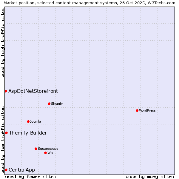 Market position of Themify Builder vs. CentralApp vs. AspDotNetStorefront
