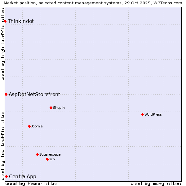 Market position of CentralApp vs. AspDotNetStorefront vs. Thinkindot