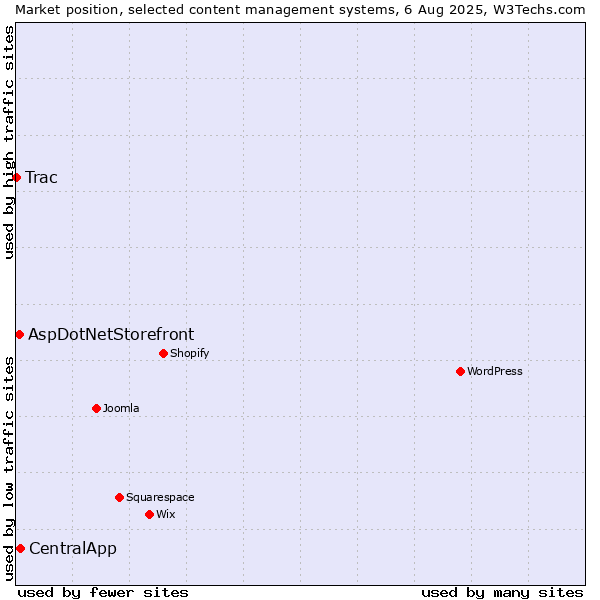 Market position of CentralApp vs. AspDotNetStorefront vs. Trac