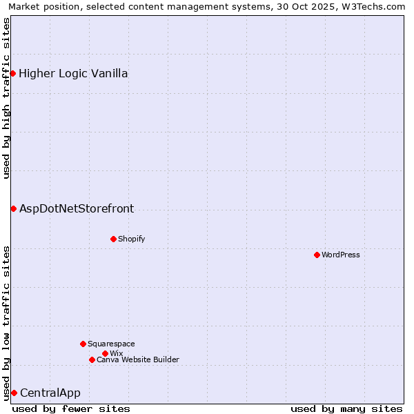 Market position of CentralApp vs. AspDotNetStorefront vs. Higher Logic Vanilla