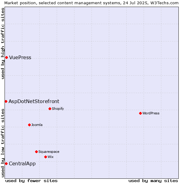 Market position of VuePress vs. CentralApp vs. AspDotNetStorefront