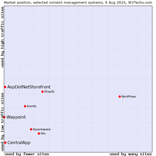 Market position of CentralApp vs. AspDotNetStorefront vs. Waypoint