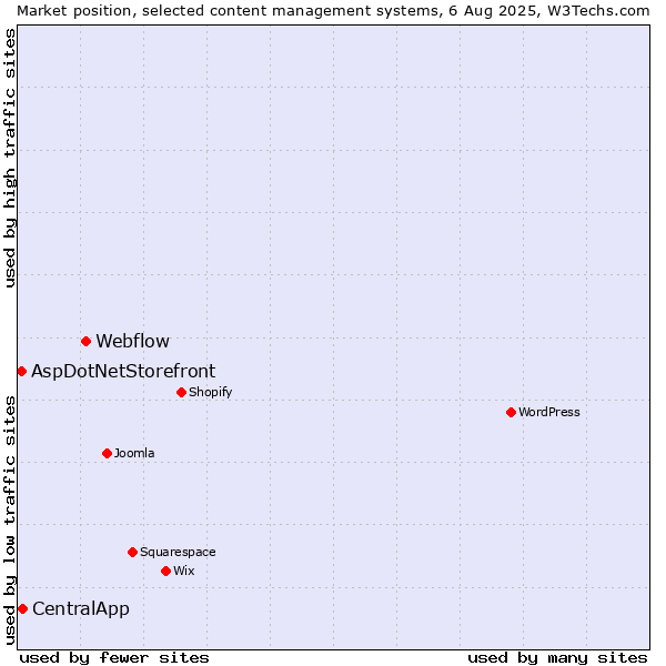 Market position of Webflow vs. CentralApp vs. AspDotNetStorefront