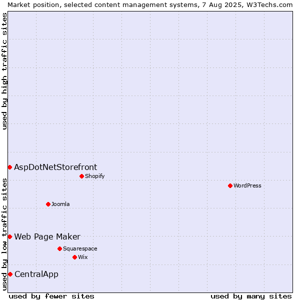 Market position of CentralApp vs. Web Page Maker vs. AspDotNetStorefront