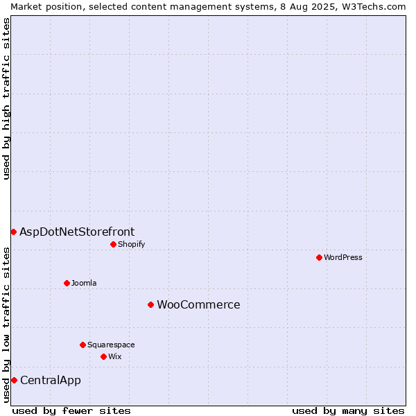 Market position of WooCommerce vs. CentralApp vs. AspDotNetStorefront