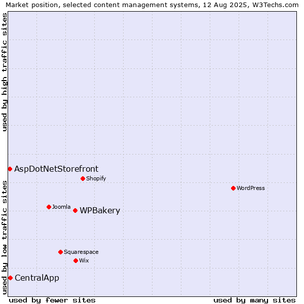 Market position of WPBakery vs. CentralApp vs. AspDotNetStorefront
