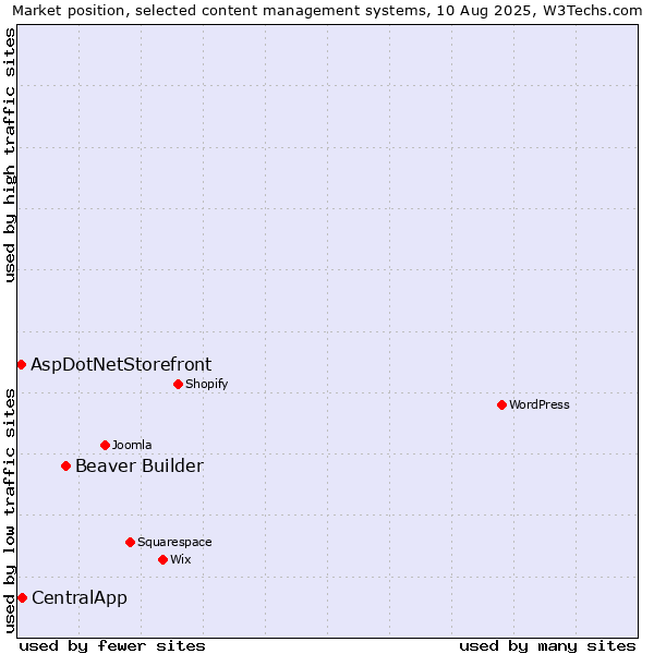 Market position of Beaver Builder vs. CentralApp vs. AspDotNetStorefront