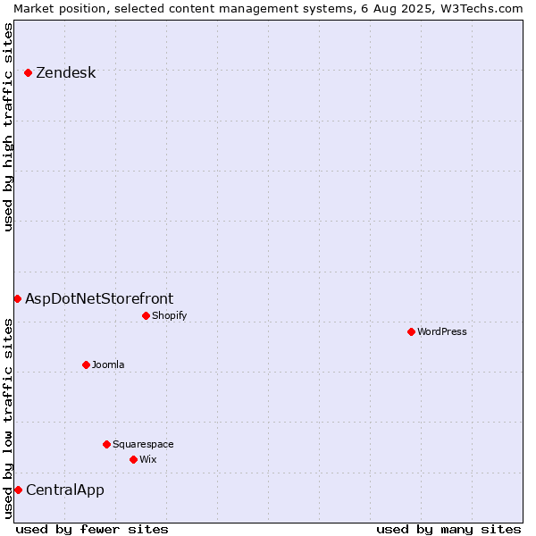 Market position of Zendesk vs. CentralApp vs. AspDotNetStorefront