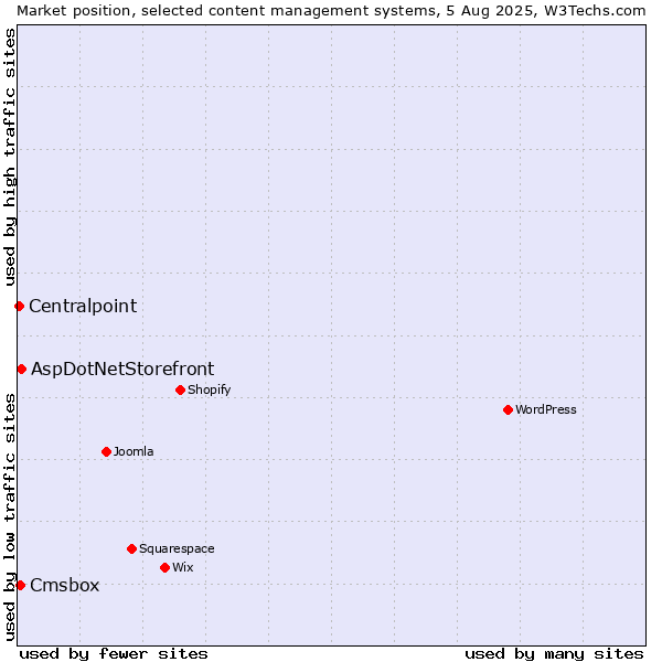 Market position of AspDotNetStorefront vs. Cmsbox vs. Centralpoint