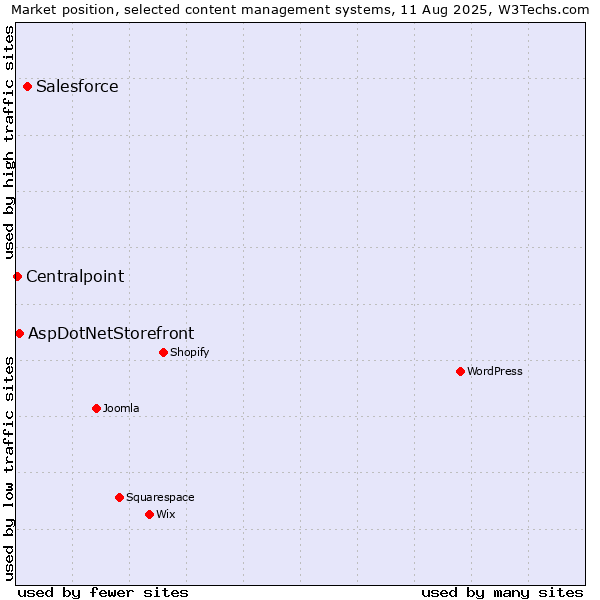 Market position of Salesforce vs. AspDotNetStorefront vs. Centralpoint