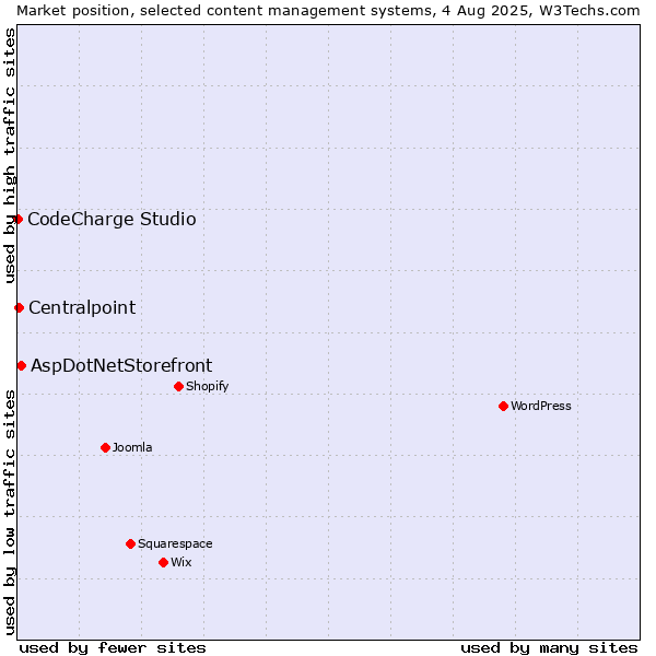 Market position of AspDotNetStorefront vs. Centralpoint vs. CodeCharge Studio