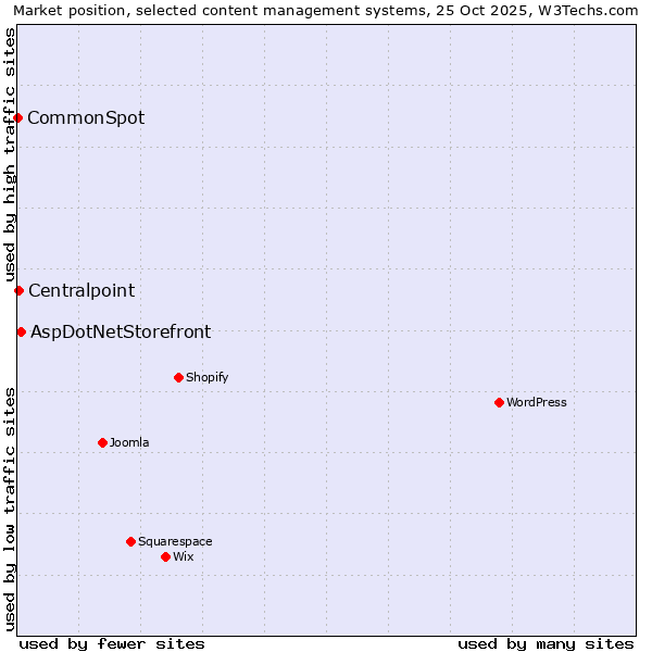 Market position of AspDotNetStorefront vs. Centralpoint vs. CommonSpot