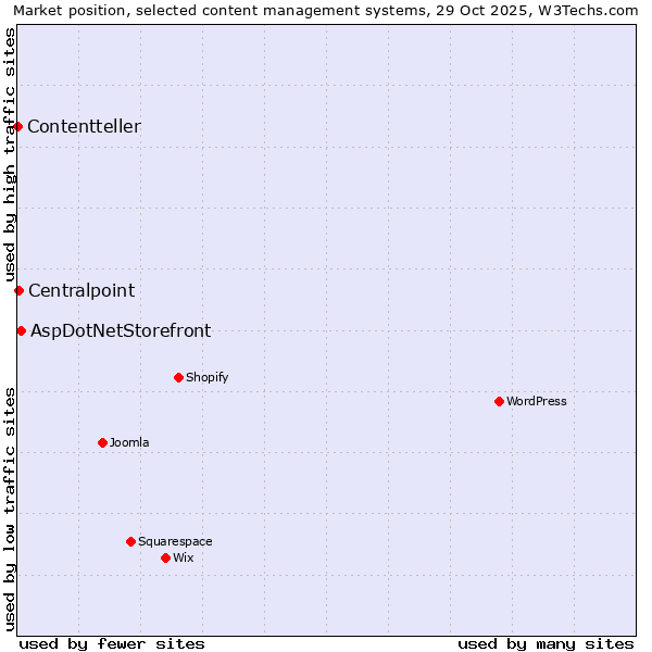Market position of AspDotNetStorefront vs. Centralpoint vs. Contentteller