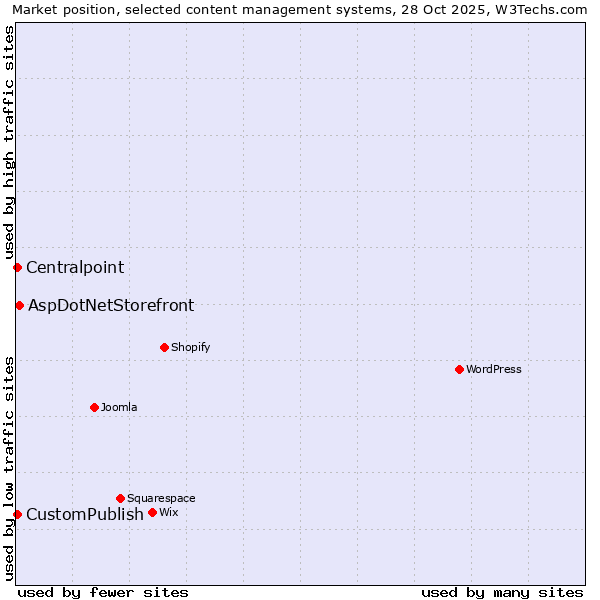 Market position of AspDotNetStorefront vs. CustomPublish vs. Centralpoint