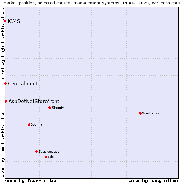 Market position of AspDotNetStorefront vs. Centralpoint vs. fCMS