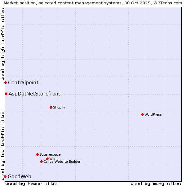 Market position of AspDotNetStorefront vs. Centralpoint vs. GoodWeb