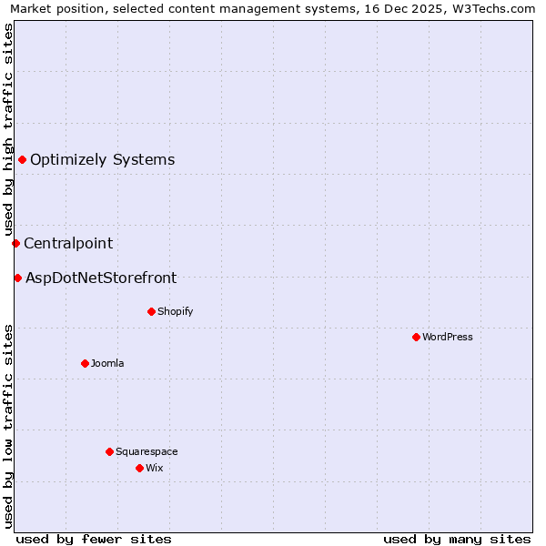 Market position of Optimizely Systems vs. AspDotNetStorefront vs. Centralpoint