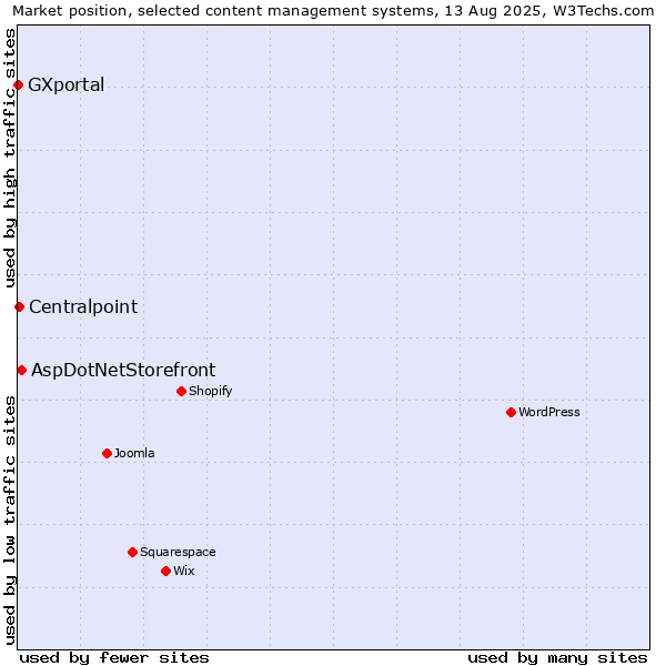 Market position of AspDotNetStorefront vs. Centralpoint vs. GXportal