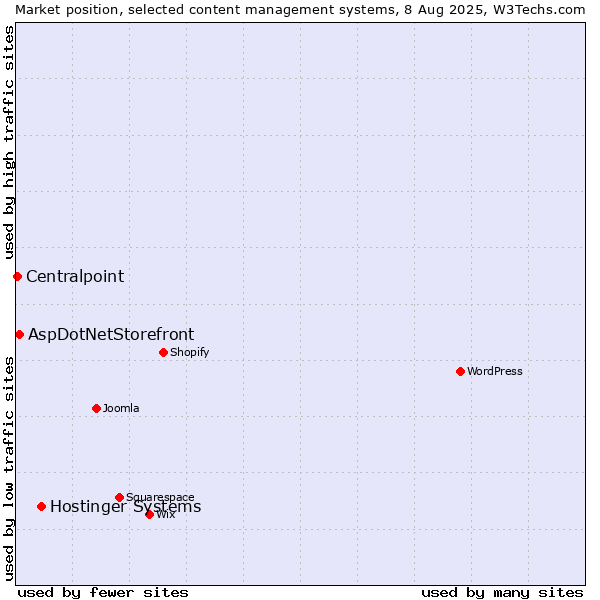 Market position of Hostinger Systems vs. AspDotNetStorefront vs. Centralpoint