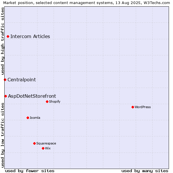 Market position of Intercom Articles vs. AspDotNetStorefront vs. Centralpoint