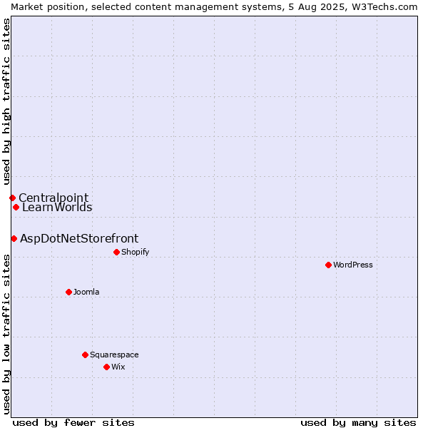 Market position of LearnWorlds vs. AspDotNetStorefront vs. Centralpoint