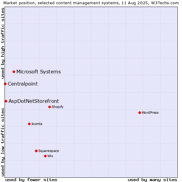 Market position of Microsoft Systems vs. AspDotNetStorefront vs. Centralpoint