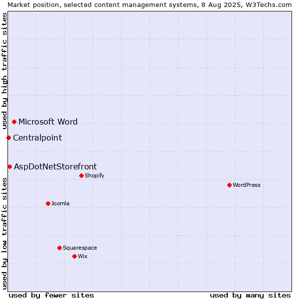Market position of Microsoft Word vs. AspDotNetStorefront vs. Centralpoint