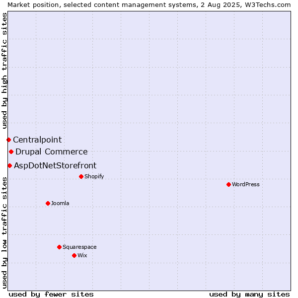 Market position of Drupal Commerce vs. AspDotNetStorefront vs. Centralpoint