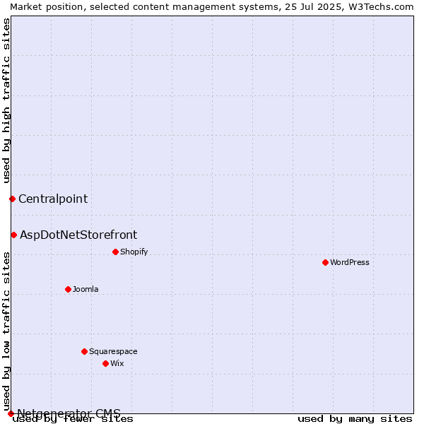 Market position of AspDotNetStorefront vs. Centralpoint vs. Netgenerator CMS