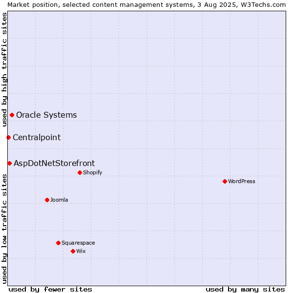 Market position of Oracle Systems vs. AspDotNetStorefront vs. Centralpoint