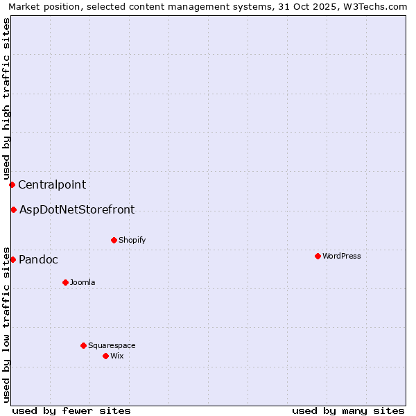 Market position of AspDotNetStorefront vs. Pandoc vs. Centralpoint