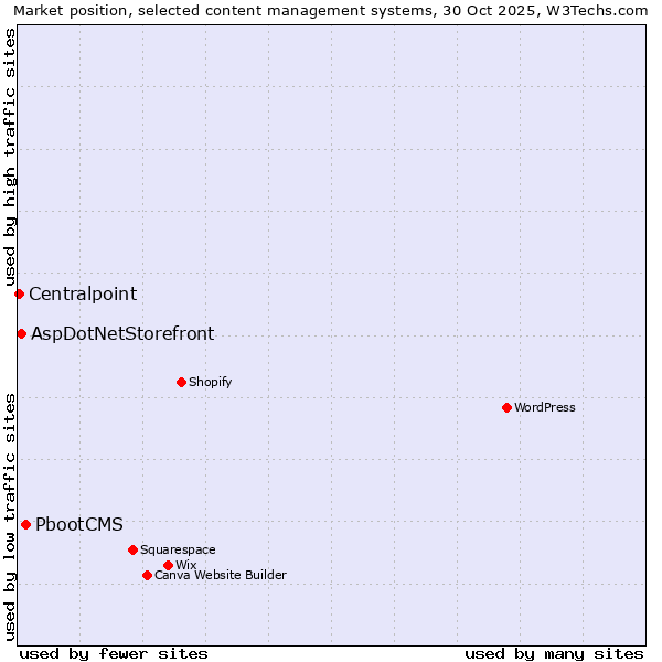 Market position of PbootCMS vs. AspDotNetStorefront vs. Centralpoint