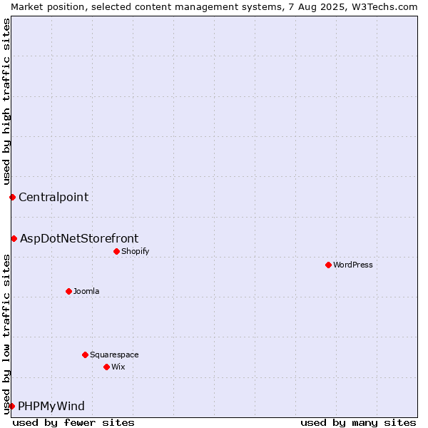 Market position of AspDotNetStorefront vs. Centralpoint vs. PHPMyWind